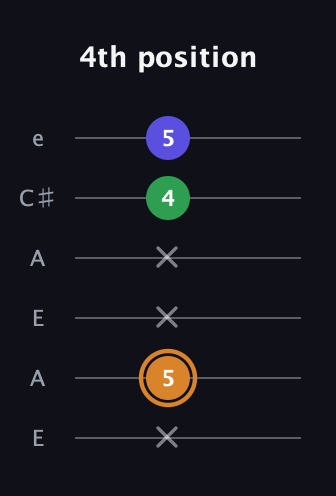 D Minor Sharp 9th guitar tab — 4th position (x 5 x x 4 5) in Open A Tuning (EAEAC♯E)