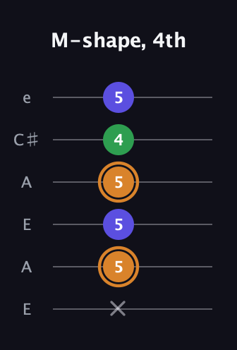 D Minor Sharp 9th guitar tab — M-shape, 4th (x 5 5 5 4 5) in Open A Tuning (EAEAC♯E)