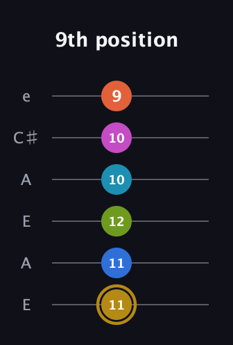 D♯ Augmented 11th Flat 9th guitar tab — 9th position (11 11 12 10 10 9) in Open A Tuning (EAEAC♯E)
