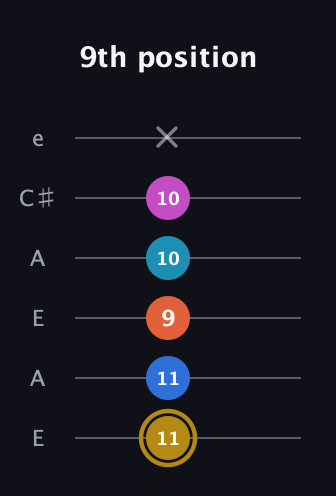 D♯ Augmented 7th Added 11th guitar tab — 9th position (11 11 9 10 10 x) in Open A Tuning (EAEAC♯E)