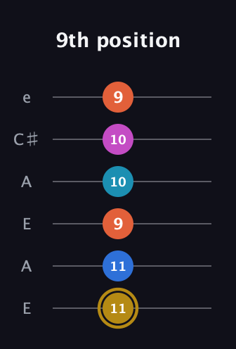 D♯ Augmented 7th Added 11th guitar tab — 9th position (11 11 9 10 10 9) in Open A Tuning (EAEAC♯E)