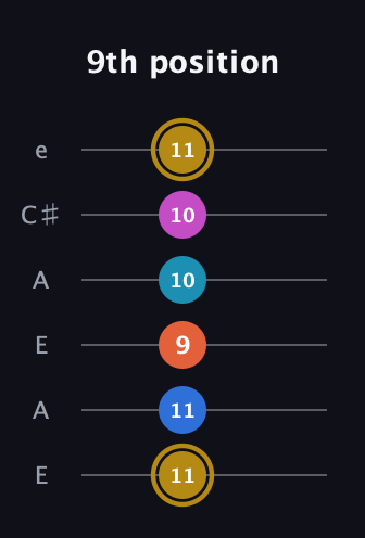 D♯ Augmented 7th Added 11th guitar tab — 9th position (11 11 9 10 10 11) in Open A Tuning (EAEAC♯E)