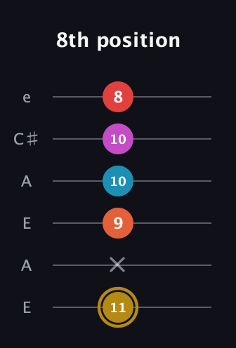D♯ Augmented 7th Added 13th guitar tab — 8th position (11 x 9 10 10 8) in Open A Tuning (EAEAC♯E)