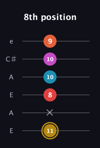 D♯ Augmented 7th Added 13th guitar tab — 8th position (11 x 8 10 10 9) in Open A Tuning (EAEAC♯E)