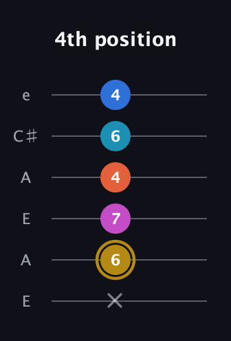 D♯ Augmented 7th Added 4th guitar tab — 4th position (x 6 7 4 6 4) in Open A Tuning (EAEAC♯E)