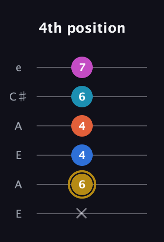 D♯ Augmented 7th Added 4th guitar tab — 4th position (x 6 4 4 6 7) in Open A Tuning (EAEAC♯E)