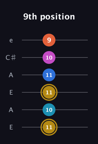 D♯ Augmented 7th Added 4th guitar tab — 9th position (11 10 11 11 10 9) in Open A Tuning (EAEAC♯E)
