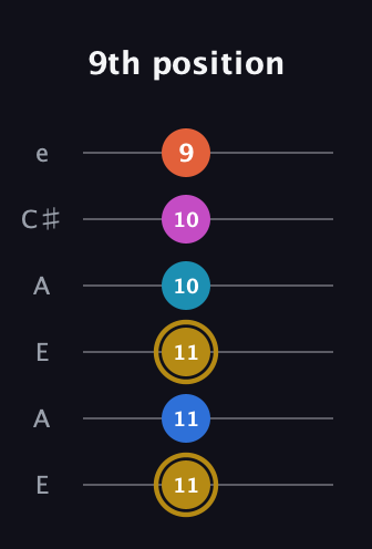 D♯ Augmented 7th Added 4th guitar tab — 9th position (11 11 11 10 10 9) in Open A Tuning (EAEAC♯E)