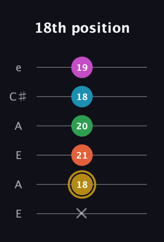 D♯ Augmented 7th Added 9th guitar tab — 18th position (x 18 21 20 18 19) in Open A Tuning (EAEAC♯E)