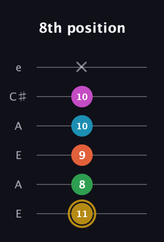 D♯ Augmented 7th Added 9th guitar tab — 8th position (11 8 9 10 10 x) in Open A Tuning (EAEAC♯E)