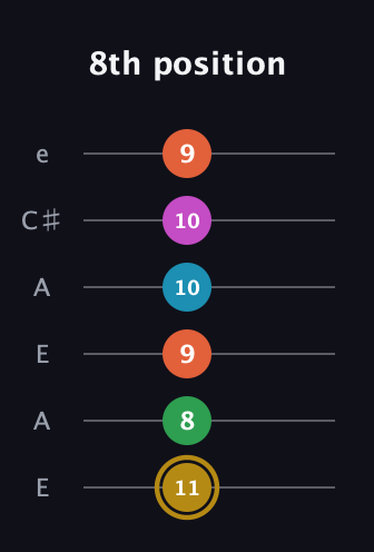 D♯ Augmented 7th Added 9th guitar tab — 8th position (11 8 9 10 10 9) in Open A Tuning (EAEAC♯E)