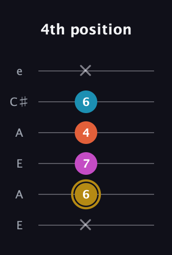 D♯ Augmented 7th Flat 13th guitar tab — 4th position (x 6 7 4 6 x) in Open A Tuning (EAEAC♯E)