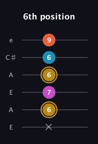 D♯ Augmented 7th Flat 13th guitar tab — 6th position (x 6 7 6 6 9) in Open A Tuning (EAEAC♯E)