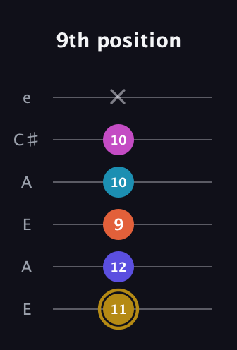 D♯ Augmented 7th Flat 5th guitar tab — 9th position (11 12 9 10 10 x) in Open A Tuning (EAEAC♯E)