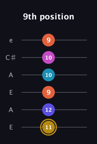 D♯ Augmented 7th Flat 5th guitar tab — 9th position (11 12 9 10 10 9) in Open A Tuning (EAEAC♯E)