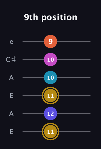 D♯ Augmented 7th Flat 5th guitar tab — 9th position (11 12 11 10 10 9) in Open A Tuning (EAEAC♯E)