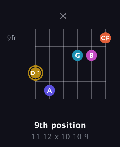D♯ Augmented 7th Flat 5th guitar chord — 9th position (11 12 x 10 10 9) fretboard diagram in Open A Tuning (EAEAC♯E)