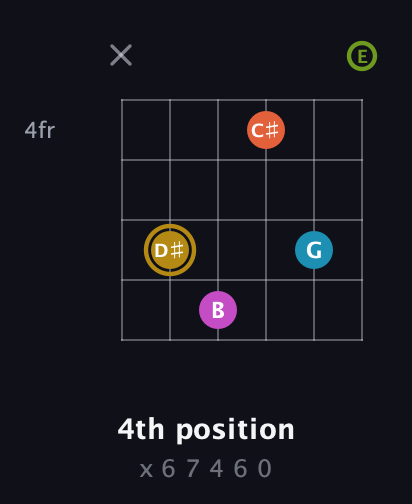 D♯ Augmented 7th Flat 9th guitar chord — 4th position (x 6 7 4 6 0) fretboard diagram in Open A Tuning (EAEAC♯E)
