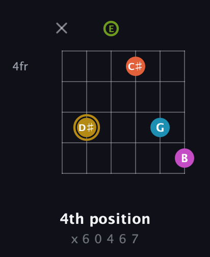 D♯ Augmented 7th Flat 9th guitar chord — 4th position (x 6 0 4 6 7) fretboard diagram in Open A Tuning (EAEAC♯E)