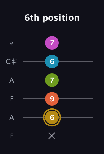 D♯ Augmented 7th Flat 9th guitar tab — 6th position (x 6 9 7 6 7) in Open A Tuning (EAEAC♯E)