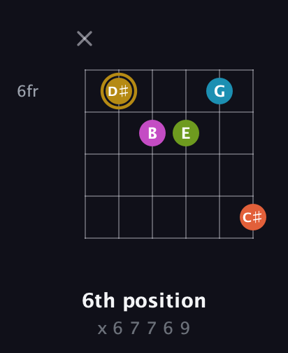 D♯ Augmented 7th Flat 9th guitar chord — 6th position (x 6 7 7 6 9) fretboard diagram in Open A Tuning (EAEAC♯E)