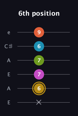 D♯ Augmented 7th Flat 9th guitar tab — 6th position (x 6 7 7 6 9) in Open A Tuning (EAEAC♯E)