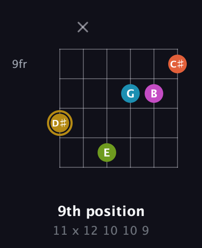 D♯ Augmented 7th Flat 9th guitar chord — 9th position (11 x 12 10 10 9) fretboard diagram in Open A Tuning (EAEAC♯E)
