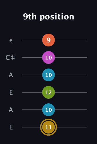 D♯ Augmented 7th Flat 9th guitar tab — 9th position (11 10 12 10 10 9) in Open A Tuning (EAEAC♯E)