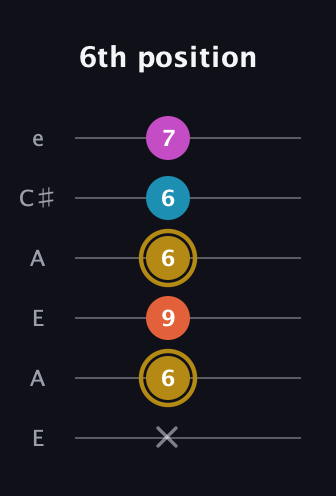 D♯ Augmented 7th Sharp 13th guitar tab — 6th position (x 6 9 6 6 7) in Open A Tuning (EAEAC♯E)