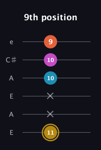 D♯ Augmented 7th Sharp 13th guitar tab — 9th position (11 x x 10 10 9) in Open A Tuning (EAEAC♯E)