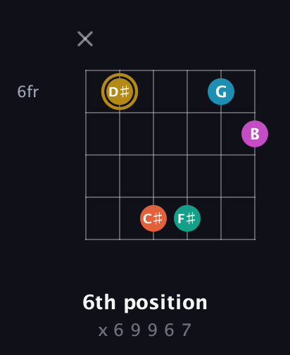 D♯ Augmented 7th Sharp 9th guitar chord — 6th position (x 6 9 9 6 7) fretboard diagram in Open A Tuning (EAEAC♯E)