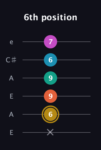 D♯ Augmented 7th Sharp 9th guitar tab — 6th position (x 6 9 9 6 7) in Open A Tuning (EAEAC♯E)