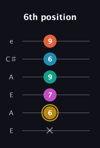 D♯ Augmented 7th Sharp 9th guitar tab — 6th position (x 6 7 9 6 9) in Open A Tuning (EAEAC♯E)