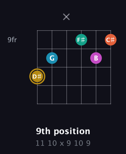 D♯ Augmented 7th Sharp 9th guitar chord — 9th position (11 10 x 9 10 9) fretboard diagram in Open A Tuning (EAEAC♯E)