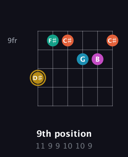 D♯ Augmented 7th Sharp 9th guitar chord — 9th position (11 9 9 10 10 9) fretboard diagram in Open A Tuning (EAEAC♯E)