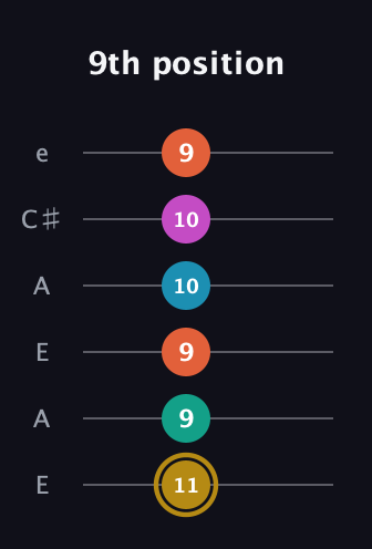 D♯ Augmented 7th Sharp 9th guitar tab — 9th position (11 9 9 10 10 9) in Open A Tuning (EAEAC♯E)