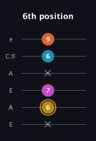 D♯ Augmented 7th guitar tab — 6th position (x 6 7 x 6 9) in Open A Tuning (EAEAC♯E)