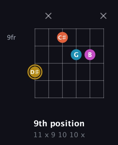 D♯ Augmented 7th guitar chord — 9th position (11 x 9 10 10 x) fretboard diagram in Open A Tuning (EAEAC♯E)