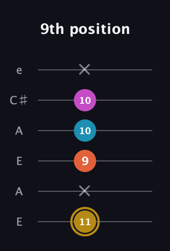 D♯ Augmented 7th guitar tab — 9th position (11 x 9 10 10 x) in Open A Tuning (EAEAC♯E)