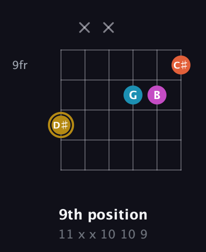 D♯ Augmented 7th guitar chord — 9th position (11 x x 10 10 9) fretboard diagram in Open A Tuning (EAEAC♯E)