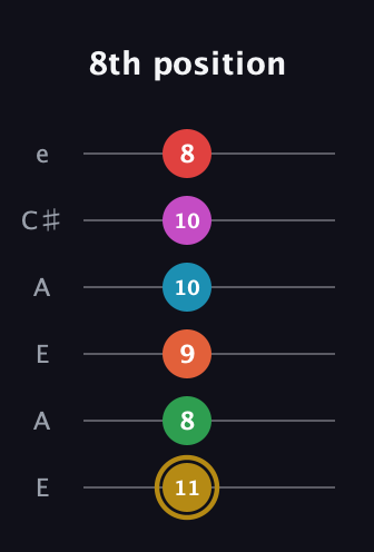 D♯ Augmented 9th Added 13th guitar tab — 8th position (11 8 9 10 10 8) in Open A Tuning (EAEAC♯E)