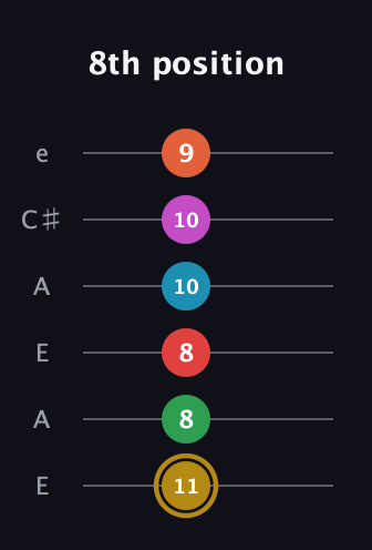 D♯ Augmented 9th Added 13th guitar tab — 8th position (11 8 8 10 10 9) in Open A Tuning (EAEAC♯E)