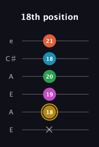 D♯ Augmented 9th Flat 13th guitar tab — 18th position (x 18 19 20 18 21) in Open A Tuning (EAEAC♯E)