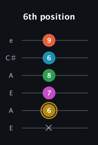 D♯ Augmented 9th Flat 13th guitar tab — 6th position (x 6 7 8 6 9) in Open A Tuning (EAEAC♯E)