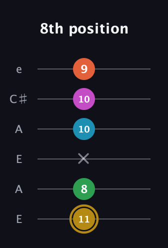 D♯ Augmented 9th Flat 13th guitar tab — 8th position (11 8 x 10 10 9) in Open A Tuning (EAEAC♯E)