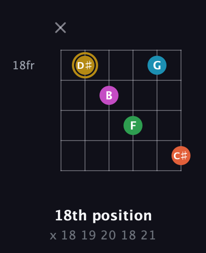 D♯ Augmented 9th Sharp 13th guitar chord — 18th position (x 18 19 20 18 21) fretboard diagram in Open A Tuning (EAEAC♯E)