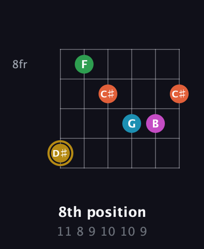 D♯ Augmented 9th guitar chord — 8th position (11 8 9 10 10 9) fretboard diagram in Open A Tuning (EAEAC♯E)