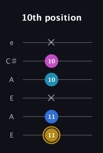 D♯ Augmented Added 11th guitar tab — 10th position (11 11 x 10 10 x) in Open A Tuning (EAEAC♯E)
