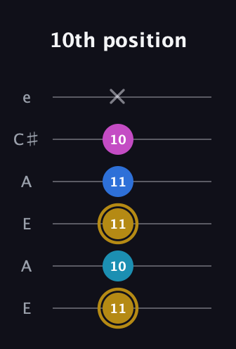 D♯ Augmented Added 11th guitar tab — 10th position (11 10 11 11 10 x) in Open A Tuning (EAEAC♯E)