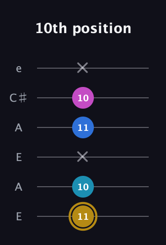 D♯ Augmented Added 11th guitar tab — 10th position (11 10 x 11 10 x) in Open A Tuning (EAEAC♯E)